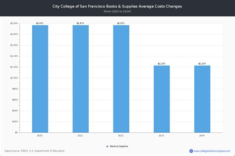 City College of San Francisco - Tuition & Fees, Net Price