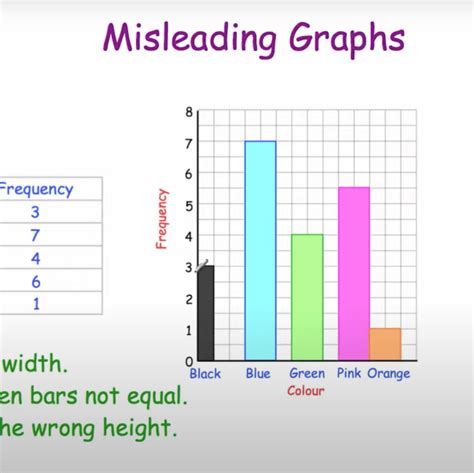 Misleading Graphs Video – Corbettmaths