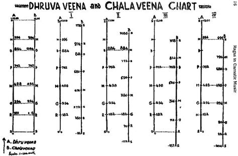 Ragas in Carnatic Music | Exotic India Art