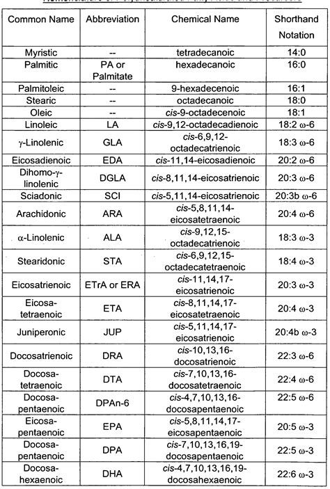 Fatty Acids: Fatty Acids Nomenclature