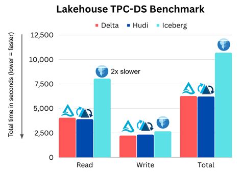 Apache Hudi vs Delta Lake vs Apache Iceberg - Data Lakehouse Feature ...