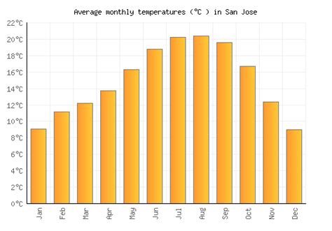 San Jose Weather averages & monthly Temperatures | United States ...