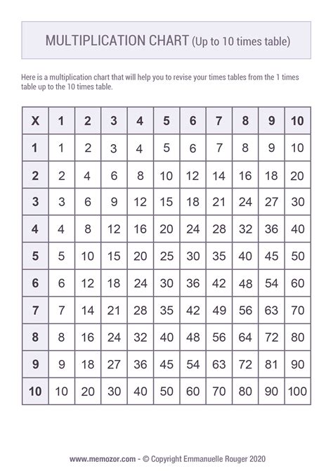 Multiplication Table Chart Numbers To 10 Printable For Kids Elementary ...