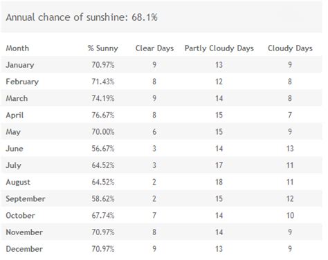 Weather In Islamorada Latest Forecast & Monthly Weather Charts