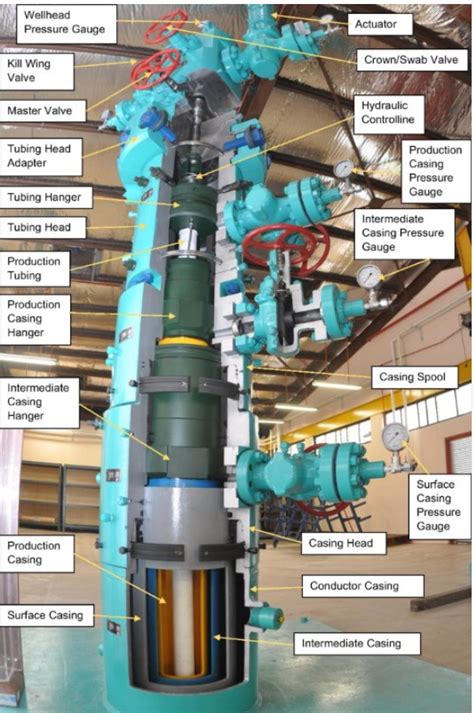 Christmas Tree & Wellhead - Production Technology