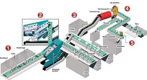 recycle plant conveyor graphic - Google Search