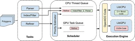 Frontiers | Accelerating Spatial Cross-Matching on CPU-GPU Hybrid Platform With CUDA and OpenACC