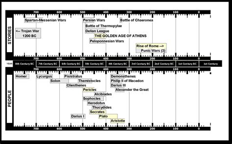 Ancient Greece - Timeline : Peter Stevens : Free Download, Borrow, and Streaming : Internet Archive