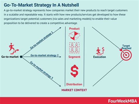 Go To Market Strategy Template Word