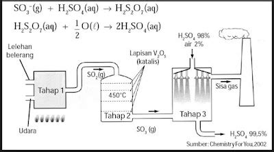 Tahapan Reaksi Pembuatan Asam Sulfat dengan Proses Kontak - cekrisna