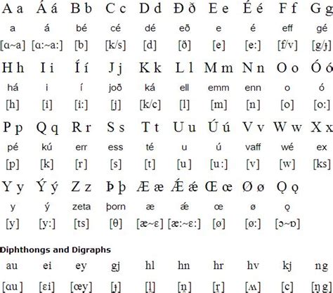 Old Norse alphabet and pronunciation | Norse alphabet, Old norse, Norse