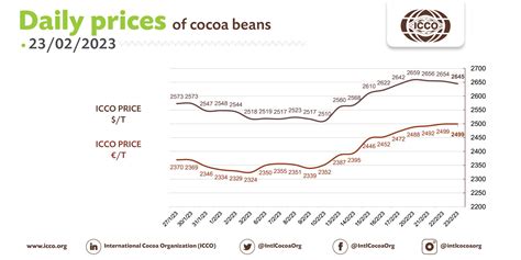 International Cocoa Organization (ICCO) on Twitter: "🔴 23/02/2023 #Cocoa Daily Prices - Prix du ...