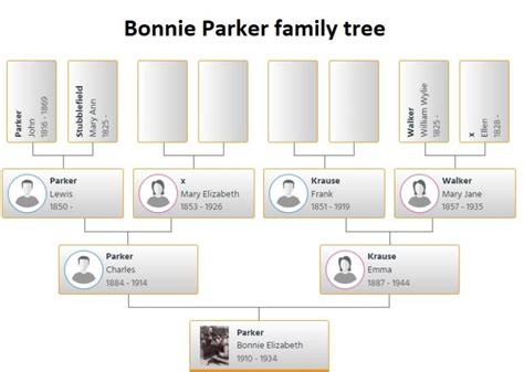 Bonnie Parker Family Tree