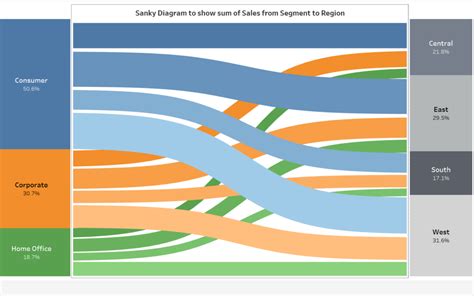 Creating Sankey Chart in Tableau! - The Data School Australia