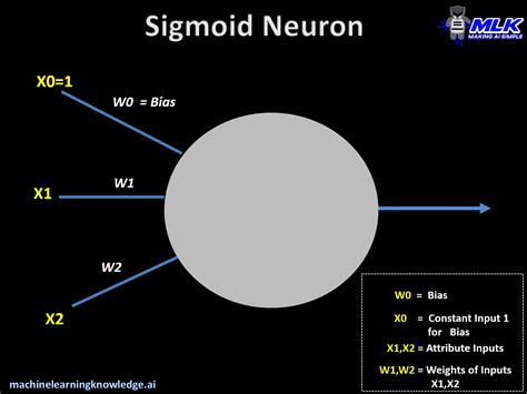 Neural Network Primitives Part 3 – Sigmoid Neuron - MLK - Machine ...