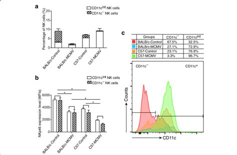 Distinct distribution of CD11c expression on NK cells of BALB/c and... | Download Scientific Diagram