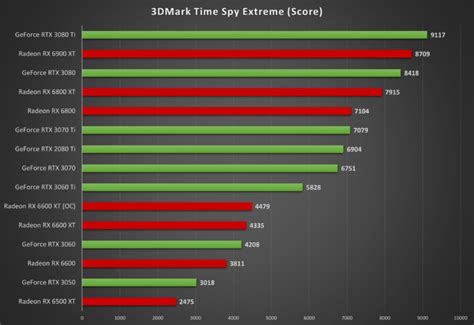 Nvidia GeForce RTX 3050 Review: Our Full Review - Graphics Cards - GEARRICE