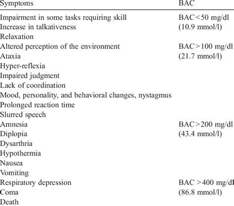 Main clinical symptoms in acute alcohol intoxication according to blood... | Download Scientific ...