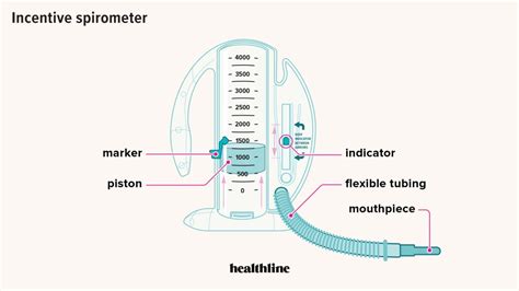 Incentive Spirometer Normal Range