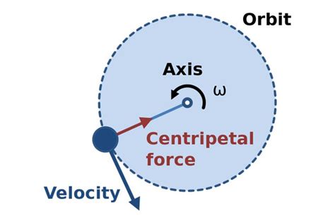 Grade11: SEMESTER 2 CHAPTER 1 CIRCULAR MOTION