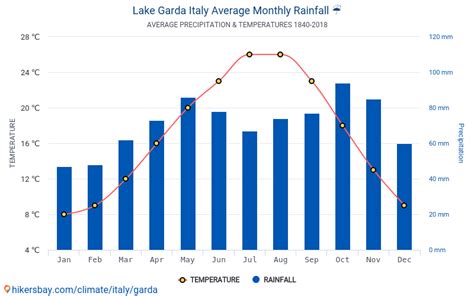 Data tables and charts monthly and yearly climate conditions in Lake Garda Italy.