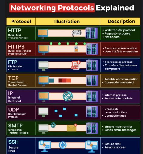 Network Protocols. Here is a list of some of the most… | by Apurva | Medium