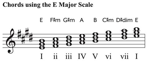 E Major Scale on Piano | Notes, Chords, & Songs