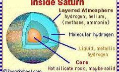 1000+ images about Saturn Project on Pinterest | Solar system, Planets and Science fair projects