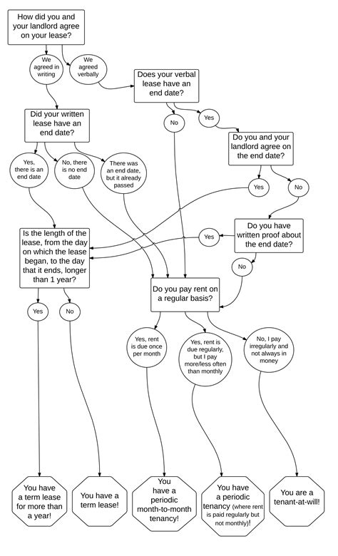 What Kind of Lease Do I Have? - Tenant Resource Center