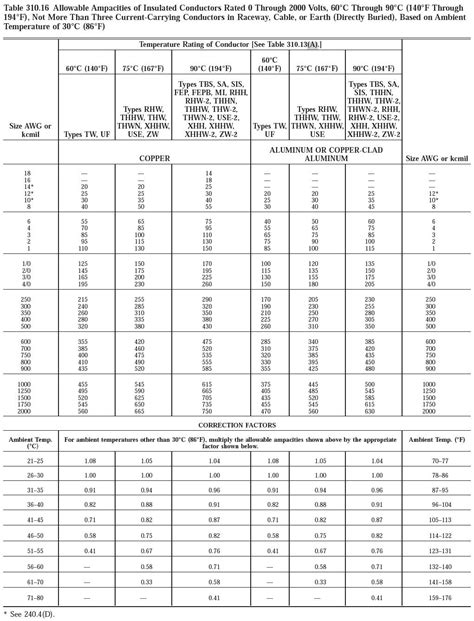 Nec Code For Wire Sizing