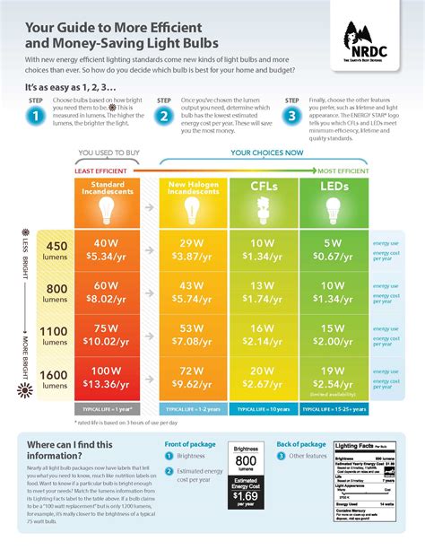 Pick the best energy-efficient light bulbs for your home or apt