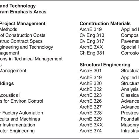 Missouri S&T architectural engineering program emphasis areas,... | Download Scientific Diagram