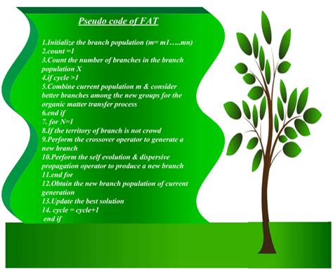 The Feedback Artificial Tree Algorithm (FAT): Great Potential to Solve ...