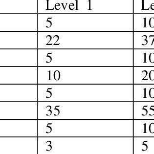 Wire EDM parameters and their levels | Download Table