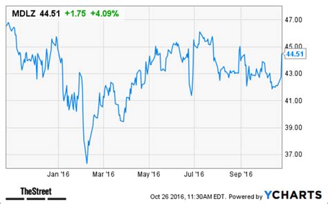 Mondelez (MDLZ) CEO Rosenfeld Explains Earnings Growth After Q3 Beat ...