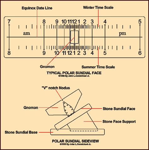 Polar Sundial Functions :: Sundial Sculptures by John L. Carmichael