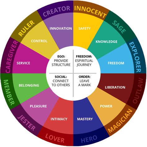 What is Your Archetype Personality? Take This FREE Quiz Now