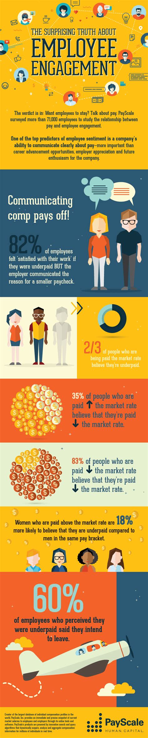 Employee Engagement Infographic | PayScale