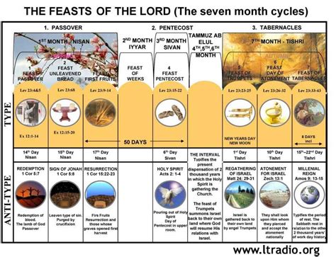 The feast of The Lord | Feasts of the lord, Bible study tools, Bible study help