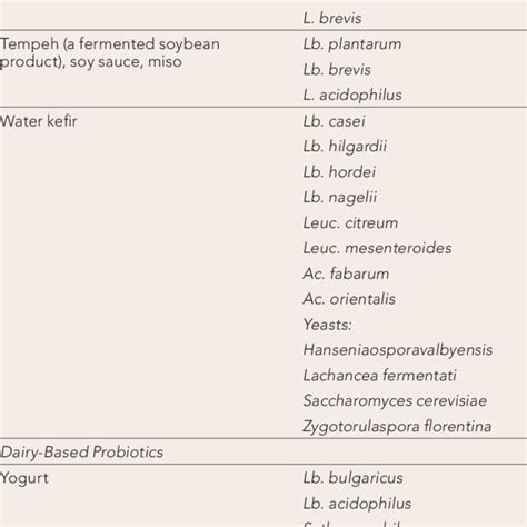 Sources of Probiotics and Reported Strains (36) | Download Table