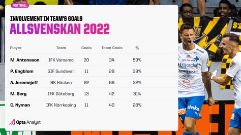 The Major Data Storylines From the 2022 Allsvenskan | Opta Analyst