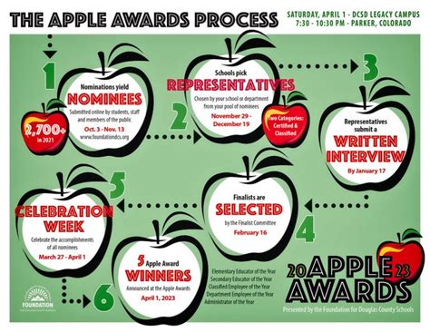 The Apple Awards process | The Castle Pines Connection