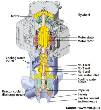 Nuclear Reactor Coolant ~ Nuclear Power Plants