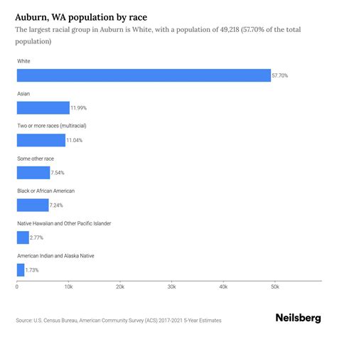 Auburn, WA Population by Race & Ethnicity - 2023 | Neilsberg