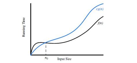 algorithm - What is actually mean't by the big-O graph - Stack Overflow