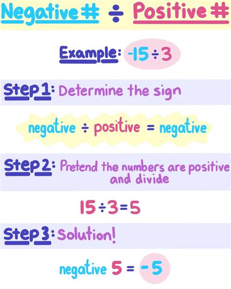 Negative Divided by Positive — Rules & Examples - Expii