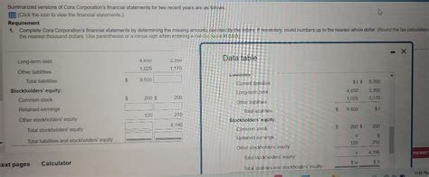 Solved Summarized versions of Cora Corporation's financial | Chegg.com