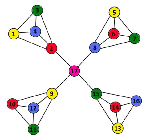 How I can find planar graph for which greedy vertex coloring find coloring with 7 colors ...