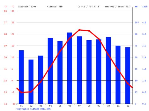 Oshawa climate: Average Temperature, weather by month, Oshawa weather ...