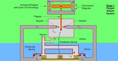 HOW DO HYDRAULIC SERVO VALVES WORK? | ENGINEERING MADE EASY